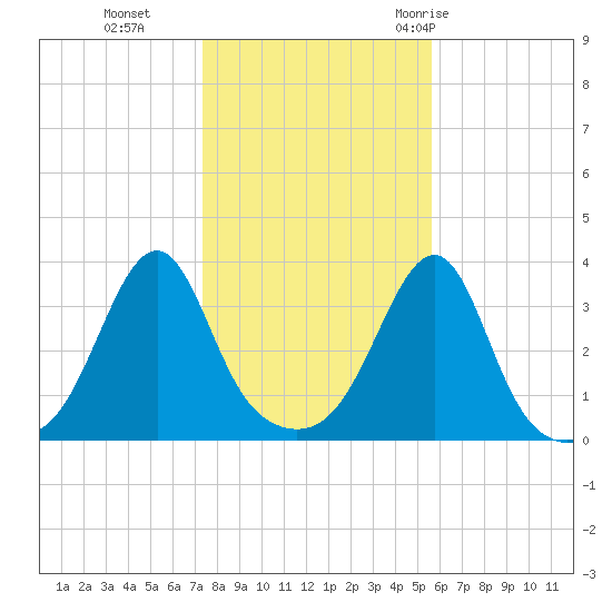 East Greenwich tide chart for Friday, November 4, 2022