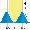 East Greenwich tide chart for Friday, November 4, 2022