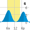 East Greenwich tide chart for Sunday, November 6, 2022