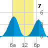 East Greenwich tide chart for Monday, November 7, 2022