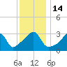 East Greenwich tide chart for Wednesday, December 14, 2022