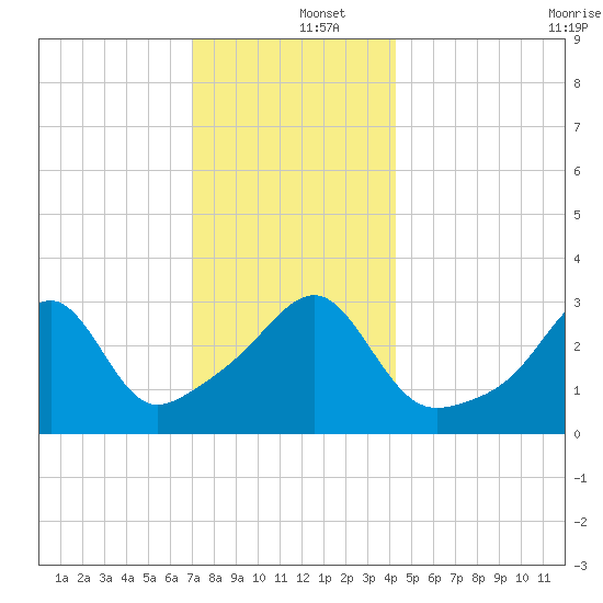 East Greenwich tide chart for Thursday, December 15, 2022