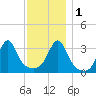 East Greenwich tide chart for Thursday, December 1, 2022