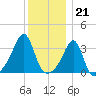 East Greenwich tide chart for Wednesday, December 21, 2022