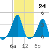 East Greenwich tide chart for Saturday, December 24, 2022