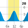 East Greenwich tide chart for Wednesday, December 28, 2022