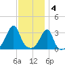 East Greenwich tide chart for Sunday, December 4, 2022