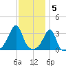 East Greenwich tide chart for Monday, December 5, 2022