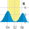 East Greenwich tide chart for Tuesday, December 6, 2022