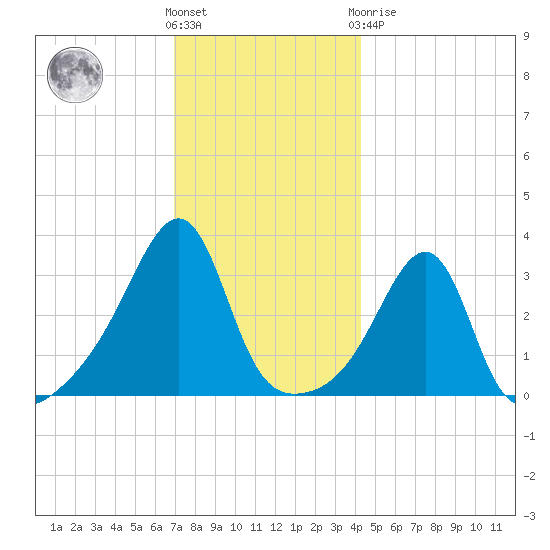 East Greenwich tide chart for Wednesday, December 7, 2022