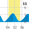 East Greenwich tide chart for Wednesday, January 11, 2023