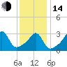 East Greenwich tide chart for Saturday, January 14, 2023