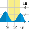 East Greenwich tide chart for Wednesday, January 18, 2023