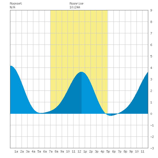 East Greenwich tide chart for Friday, January 27, 2023