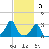 East Greenwich tide chart for Tuesday, January 3, 2023