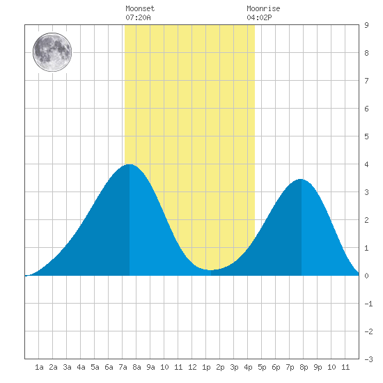 East Greenwich tide chart for Friday, January 6, 2023