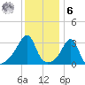 East Greenwich tide chart for Friday, January 6, 2023