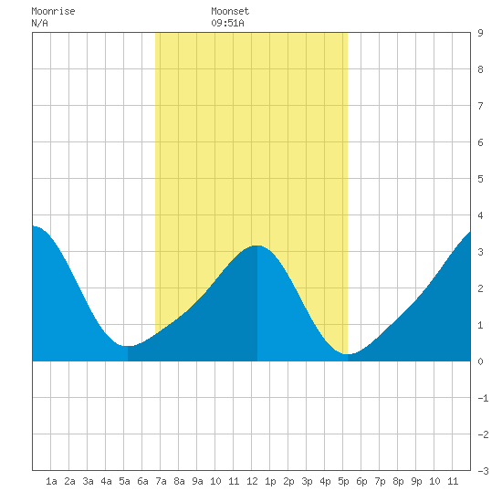 East Greenwich tide chart for Sunday, February 12, 2023