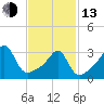 East Greenwich tide chart for Monday, February 13, 2023