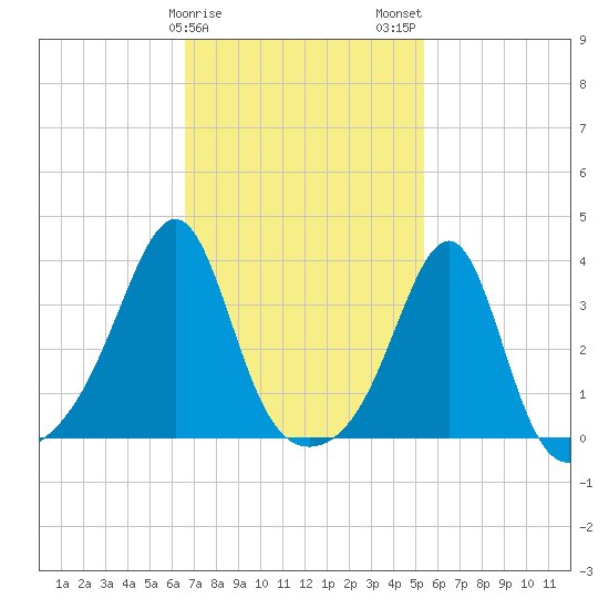 East Greenwich tide chart for Saturday, February 18, 2023
