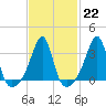 East Greenwich tide chart for Wednesday, February 22, 2023