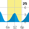 East Greenwich tide chart for Saturday, February 25, 2023