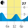 East Greenwich tide chart for Monday, February 27, 2023