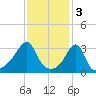East Greenwich tide chart for Friday, February 3, 2023