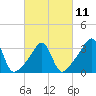 East Greenwich tide chart for Saturday, March 11, 2023