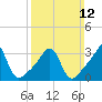 East Greenwich tide chart for Sunday, March 12, 2023