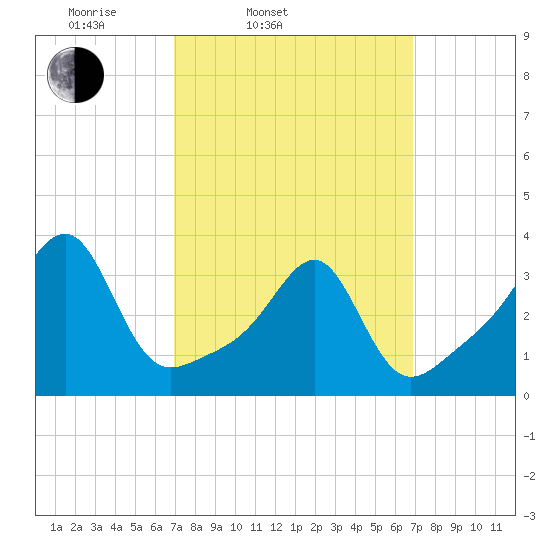 East Greenwich tide chart for Tuesday, March 14, 2023