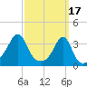 East Greenwich tide chart for Friday, March 17, 2023