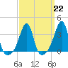 East Greenwich tide chart for Wednesday, March 22, 2023