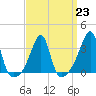 East Greenwich tide chart for Thursday, March 23, 2023
