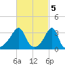 East Greenwich tide chart for Sunday, March 5, 2023