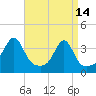 East Greenwich tide chart for Friday, April 14, 2023