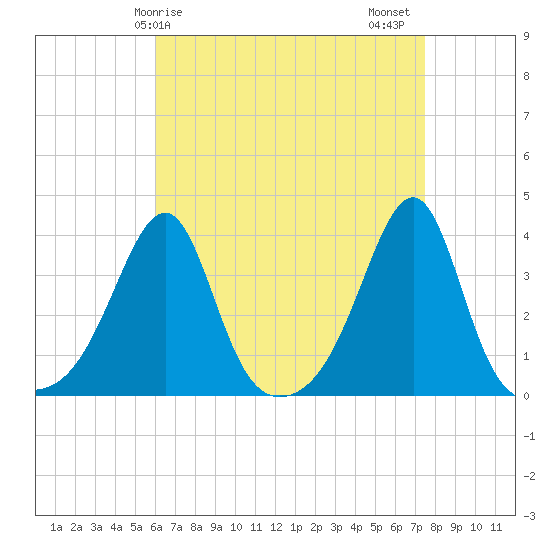 East Greenwich tide chart for Monday, April 17, 2023