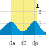 East Greenwich tide chart for Saturday, April 1, 2023