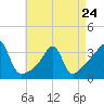 East Greenwich tide chart for Monday, April 24, 2023