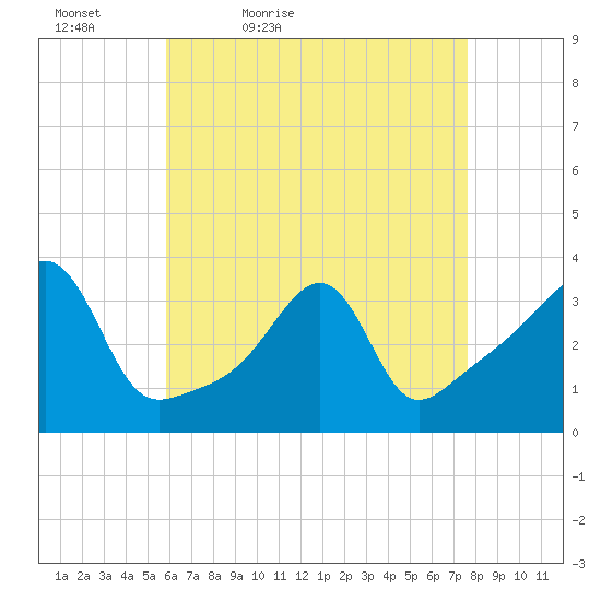 East Greenwich tide chart for Tuesday, April 25, 2023