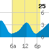 East Greenwich tide chart for Tuesday, April 25, 2023