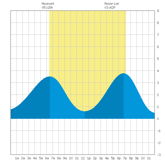 East Greenwich tide chart for Sunday, April 2, 2023