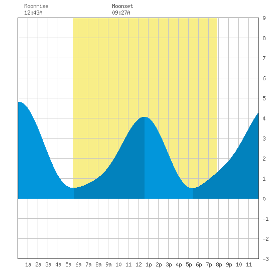 East Greenwich tide chart for Wednesday, May 10, 2023