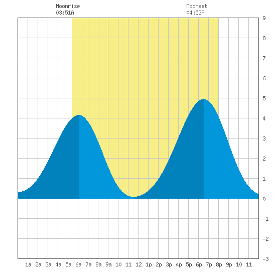 East Greenwich tide chart for Tuesday, May 16, 2023