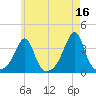 East Greenwich tide chart for Tuesday, May 16, 2023
