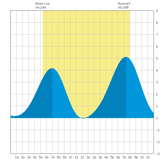East Greenwich tide chart for Wednesday, May 17, 2023