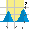East Greenwich tide chart for Wednesday, May 17, 2023