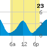 East Greenwich tide chart for Tuesday, May 23, 2023