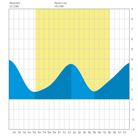 East Greenwich tide chart for Wednesday, May 24, 2023