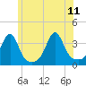 East Greenwich tide chart for Sunday, June 11, 2023